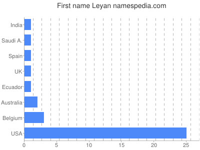 Vornamen Leyan