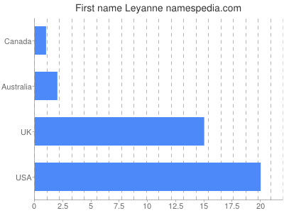 Vornamen Leyanne