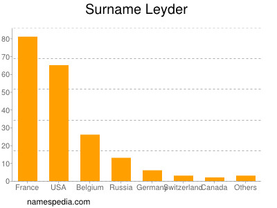 nom Leyder