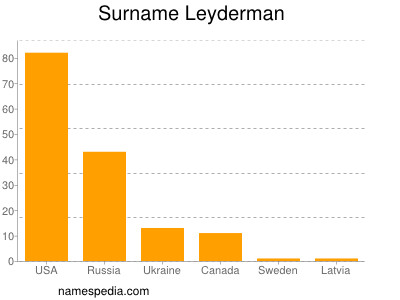 Familiennamen Leyderman