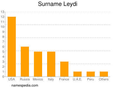 Surname Leydi