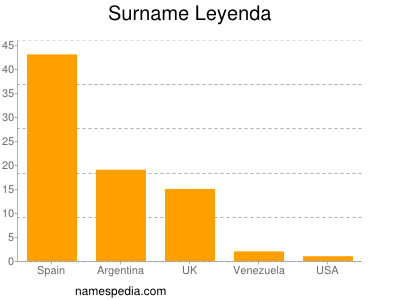 Familiennamen Leyenda