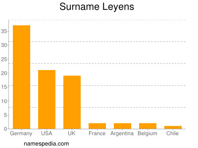 Familiennamen Leyens