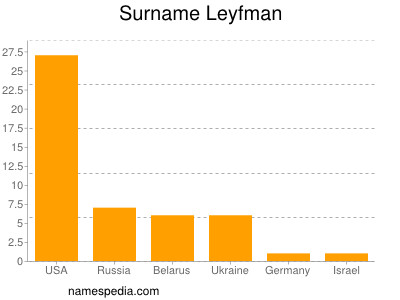 Familiennamen Leyfman