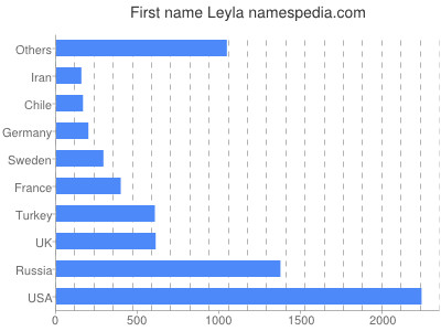 Given name Leyla