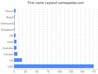 prenom Leyland