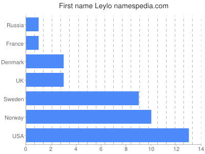 Vornamen Leylo