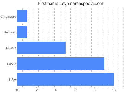 Given name Leyn