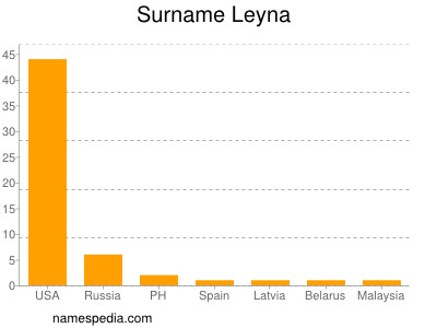 Familiennamen Leyna