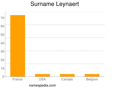 Familiennamen Leynaert