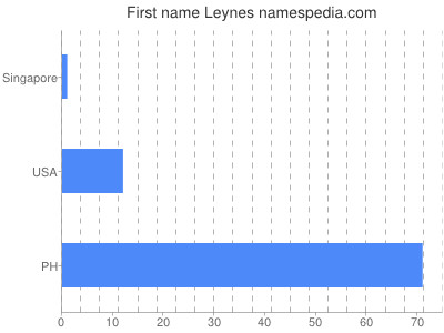 prenom Leynes