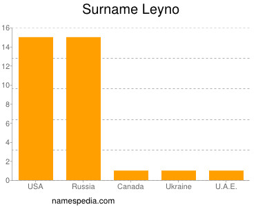 Familiennamen Leyno