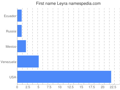Given name Leyra