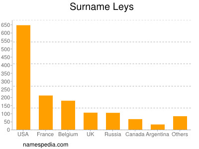 Surname Leys