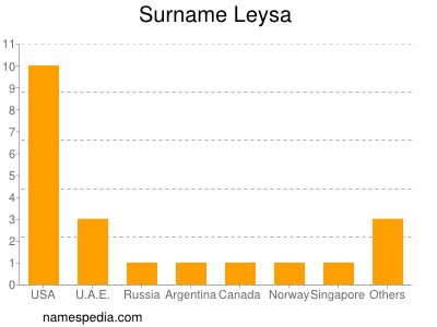 Surname Leysa