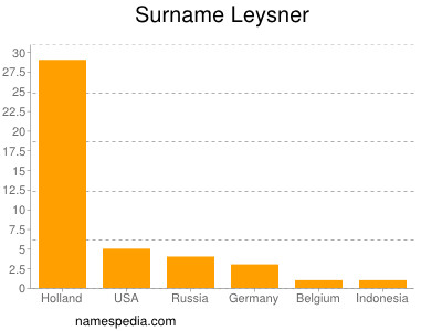 Familiennamen Leysner