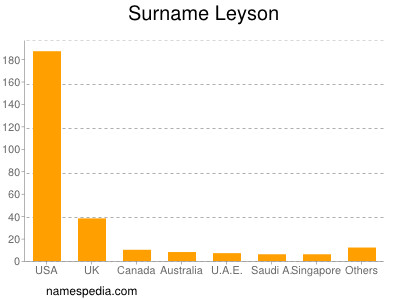 nom Leyson