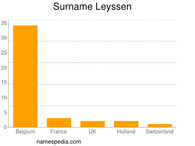 Familiennamen Leyssen