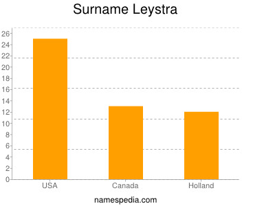 Familiennamen Leystra