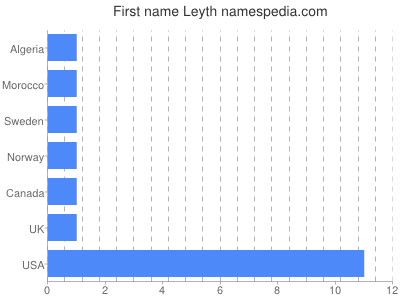 Vornamen Leyth