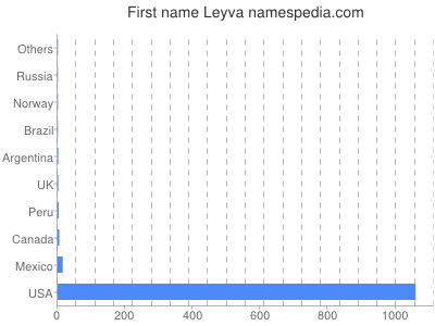 Vornamen Leyva