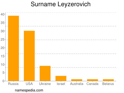 Surname Leyzerovich