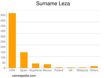 Familiennamen Leza