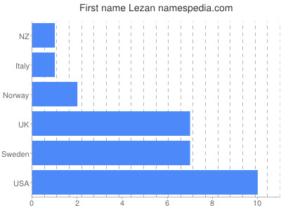 Vornamen Lezan