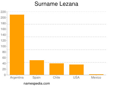 Surname Lezana