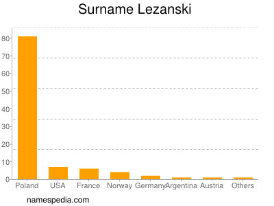 Familiennamen Lezanski