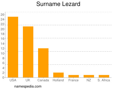 Familiennamen Lezard