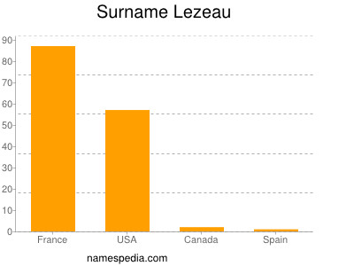 Familiennamen Lezeau