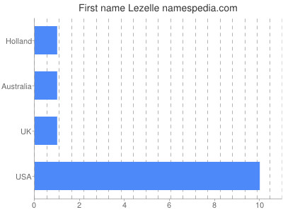 Given name Lezelle