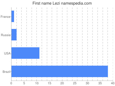 Vornamen Lezi