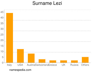 Familiennamen Lezi