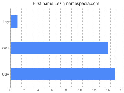 prenom Lezia