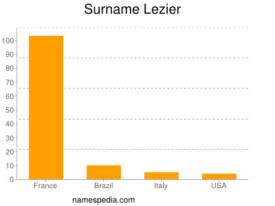 Familiennamen Lezier