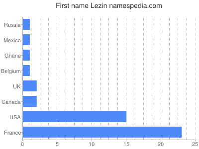 Given name Lezin