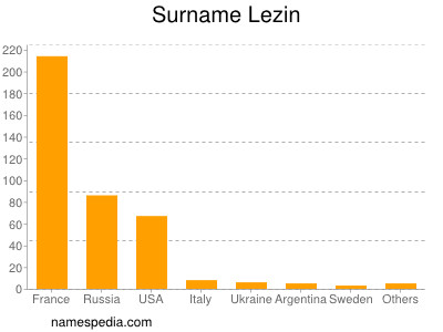 Surname Lezin