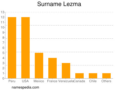 Familiennamen Lezma