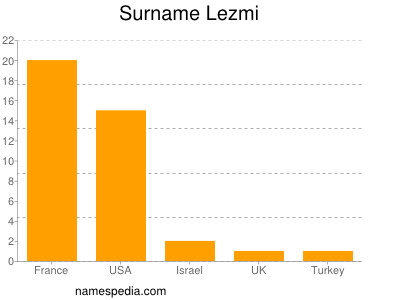 Familiennamen Lezmi