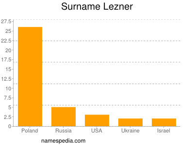 Surname Lezner