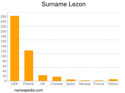 Familiennamen Lezon