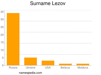 Surname Lezov