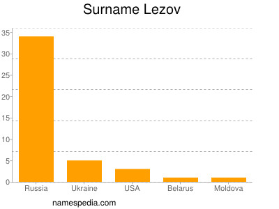 nom Lezov