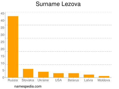 nom Lezova