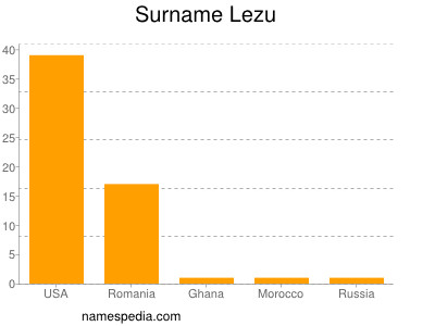 Familiennamen Lezu