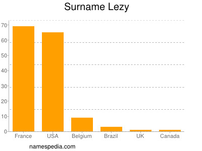 Familiennamen Lezy