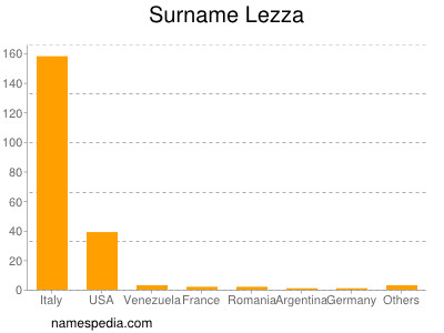 Familiennamen Lezza