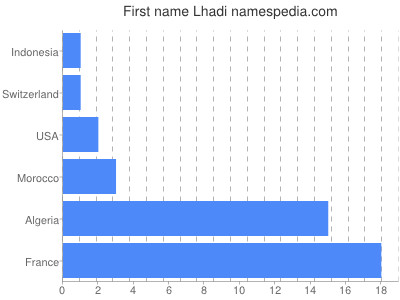 Vornamen Lhadi